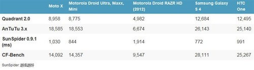 MOTO X評測 