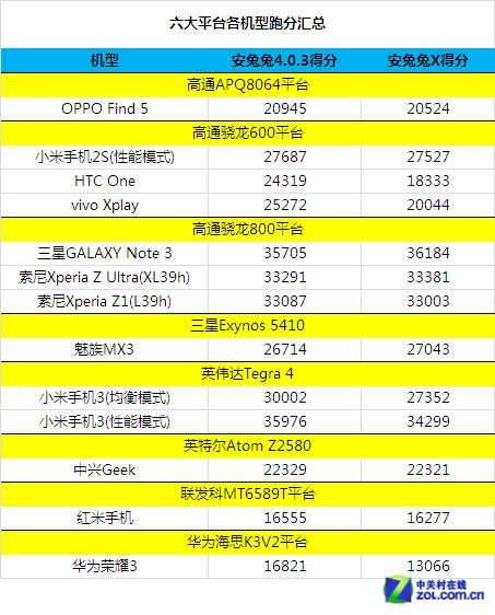 小米3性能有貓膩？ 六大平臺(tái)安兔兔X實(shí)測(cè) 