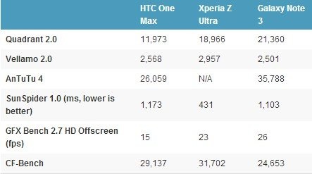 HTC One Max外媒評(píng)測(cè)：處理器和拍照不夠強(qiáng)