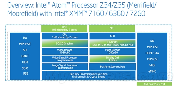 Intel 22nm雙平臺爆發(fā)：橫掃智能手機(jī)