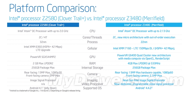 Intel 22nm雙平臺爆發(fā)：橫掃智能手機(jī)