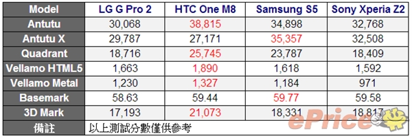 真是作弊？HTC官方承認(rèn)M8跑分會(huì)“優(yōu)化”