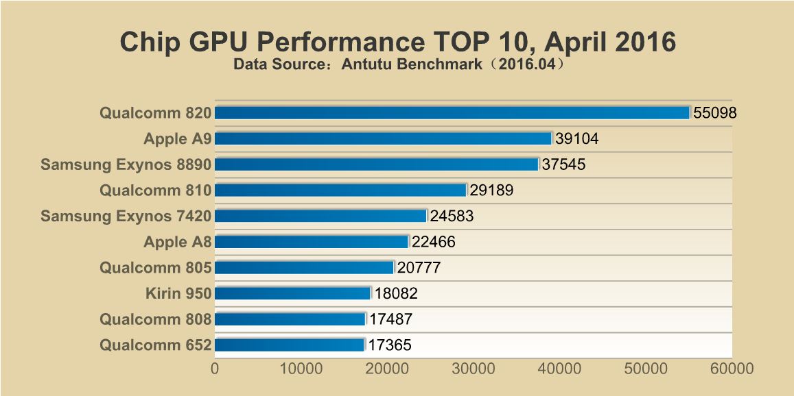 Antutu Chip?Performance?TOP?10,?April?2016