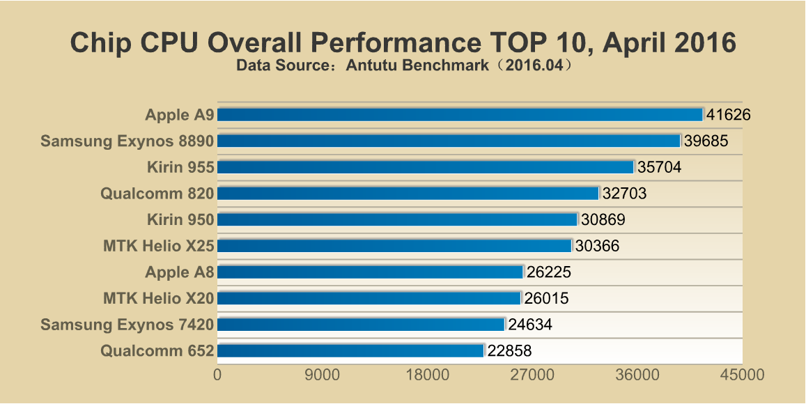 Antutu Chip?Performance?TOP?10,?April?2016