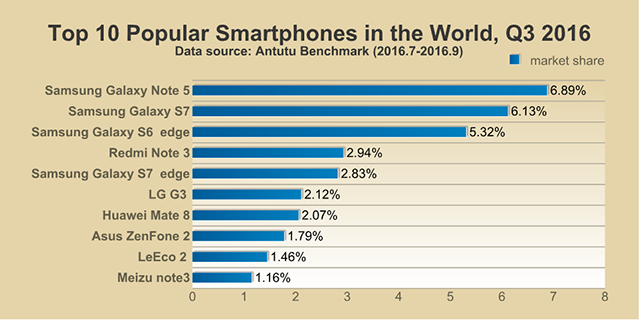 Antutu Report: Top 10 Popular Smartphones Around the World, 