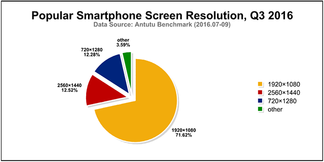 Global Most Popular Smartphones and User Preferences, Q3
