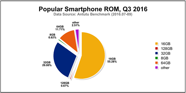 Global Most Popular Smartphones and User Preferences, Q3