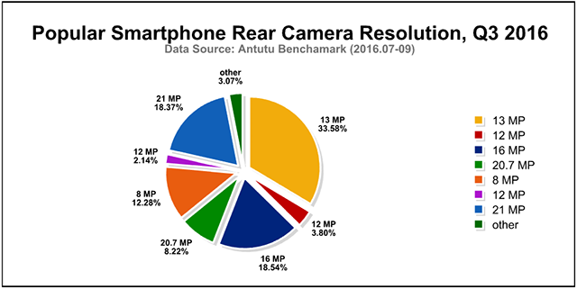 Global Most Popular Smartphones and User Preferences, Q3
